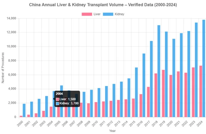 China Annual Transplant Volume Statistics