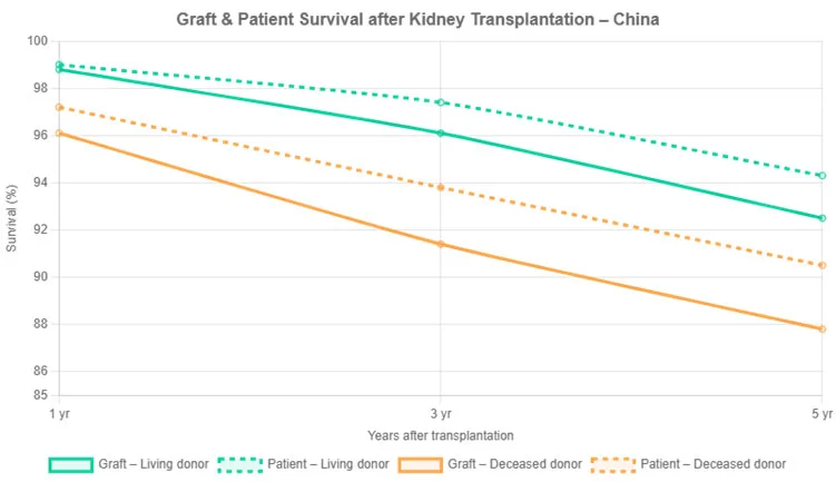 Kidney Transplant Survival Rates