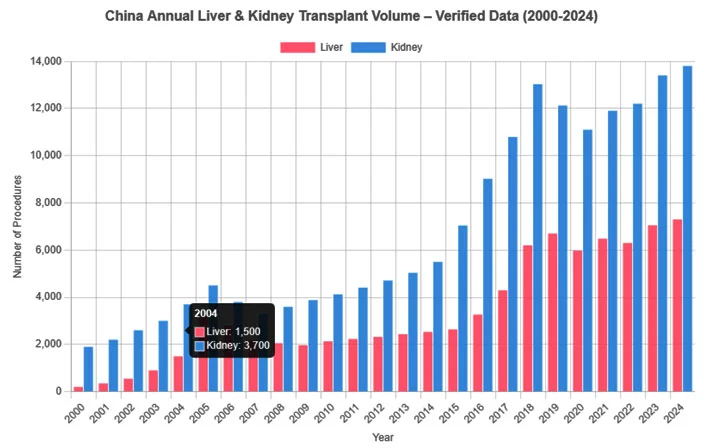 China Annual Liver Transplant Volume Statistics