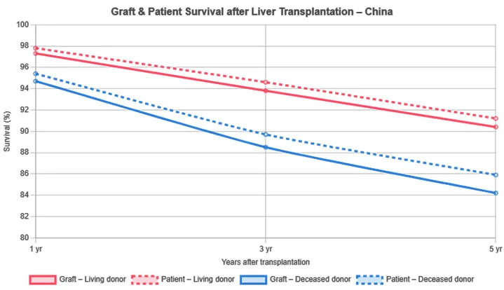 Liver Transplant Survival Rates